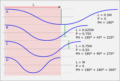 relations between sound path length, wavelength, phase shift, pressure difference