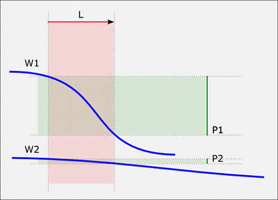 phase shift in relation to wavelength over a constant distance