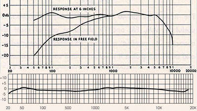 frequency responses of classical and modern ribbon microphones. RCA SK-46, Royer R-121.